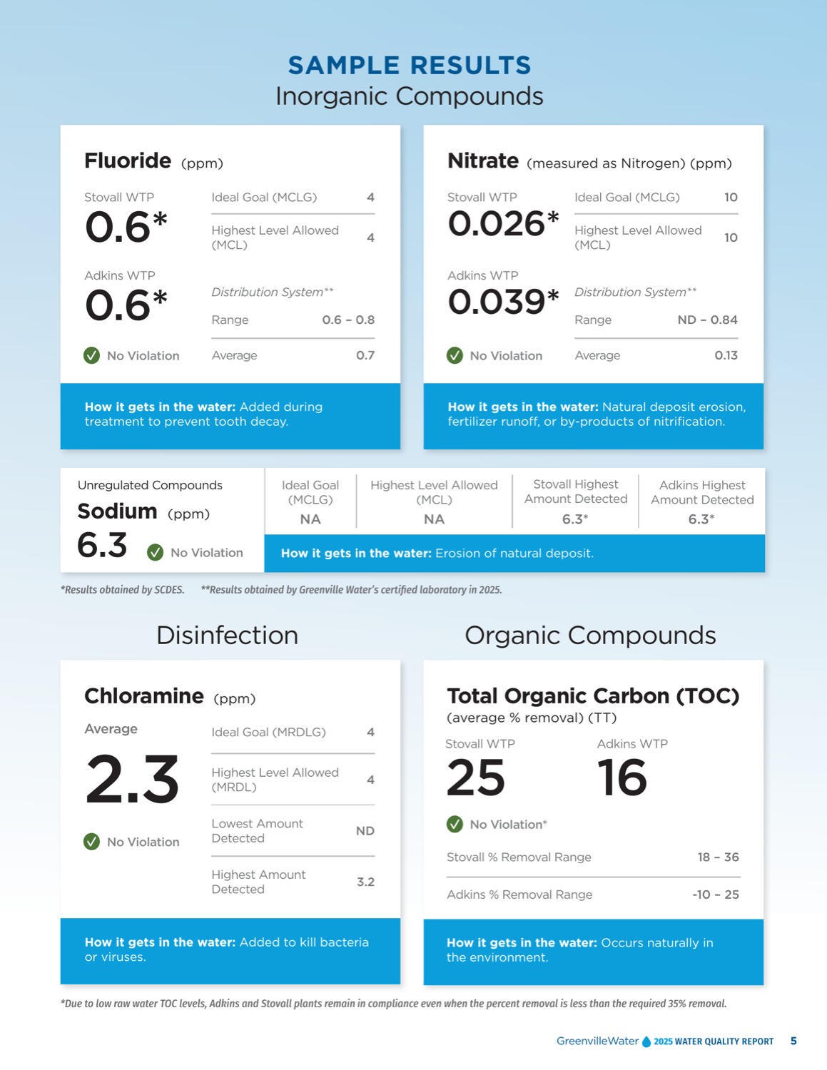 Greenville Water's 'Sample Results' page laying out each contaminant (fluoride, nitrate, sodium, chloramine, TOC) as a big-number card with its detected value, goal, and limit.