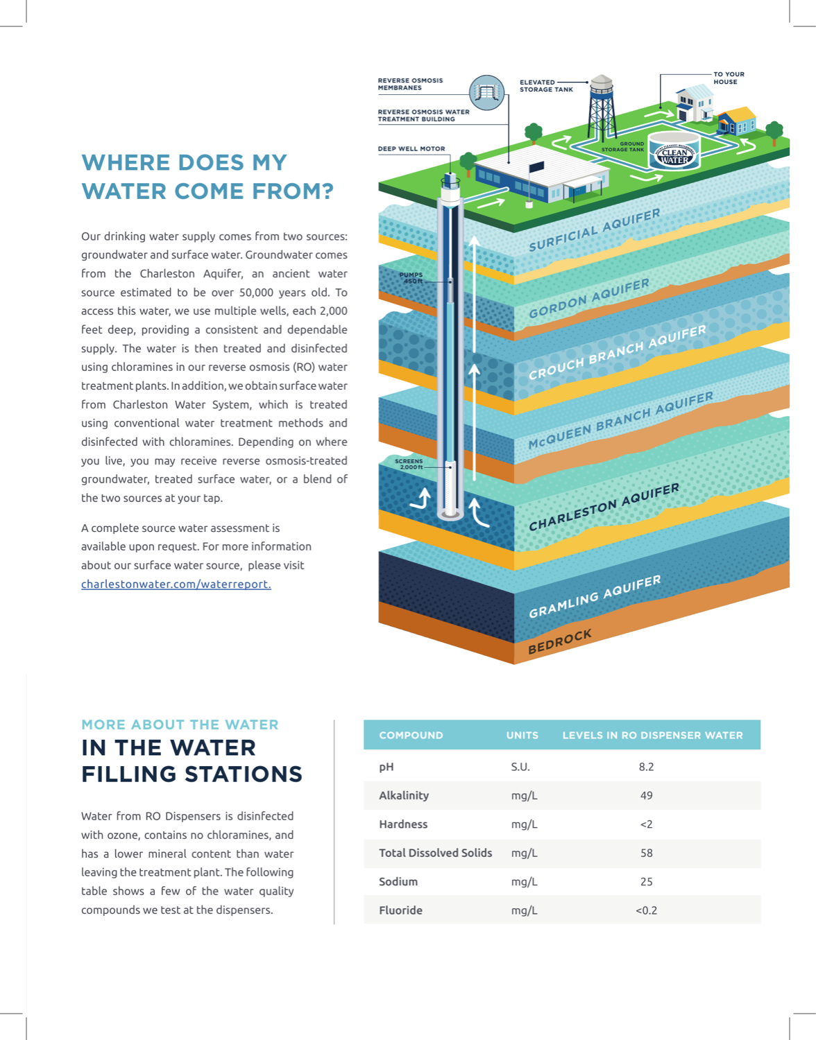 Mount Pleasant Waterworks' 'Where Does My Water Come From?' page with an isometric 3D cross-section of the labeled aquifer layers and well system.