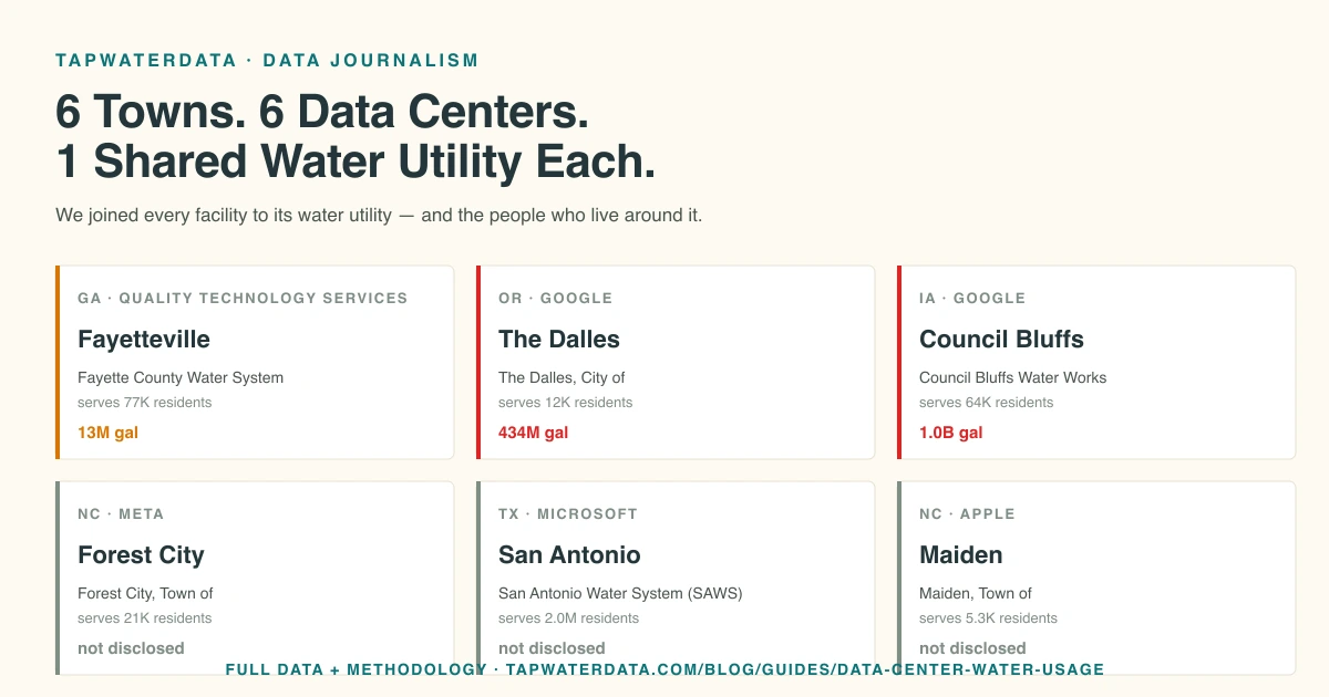 Hero infographic: Five US AI data centers and the water utility that serves both the facility and the surrounding residents — QTS Fayetteville, Google The Dalles, Google Council Bluffs, Microsoft San Antonio, Apple Maiden — with per-resident gallons math overlaid.