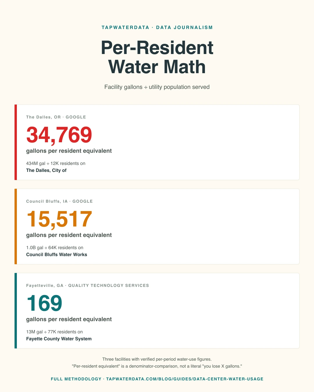 Per-resident water table: for the three facilities with verified gallons figures, the gallons-per-resident-equivalent ratio — Google The Dalles 34,769; Google Council Bluffs 15,517; QTS Fayetteville 169 (one unmetered connection only).