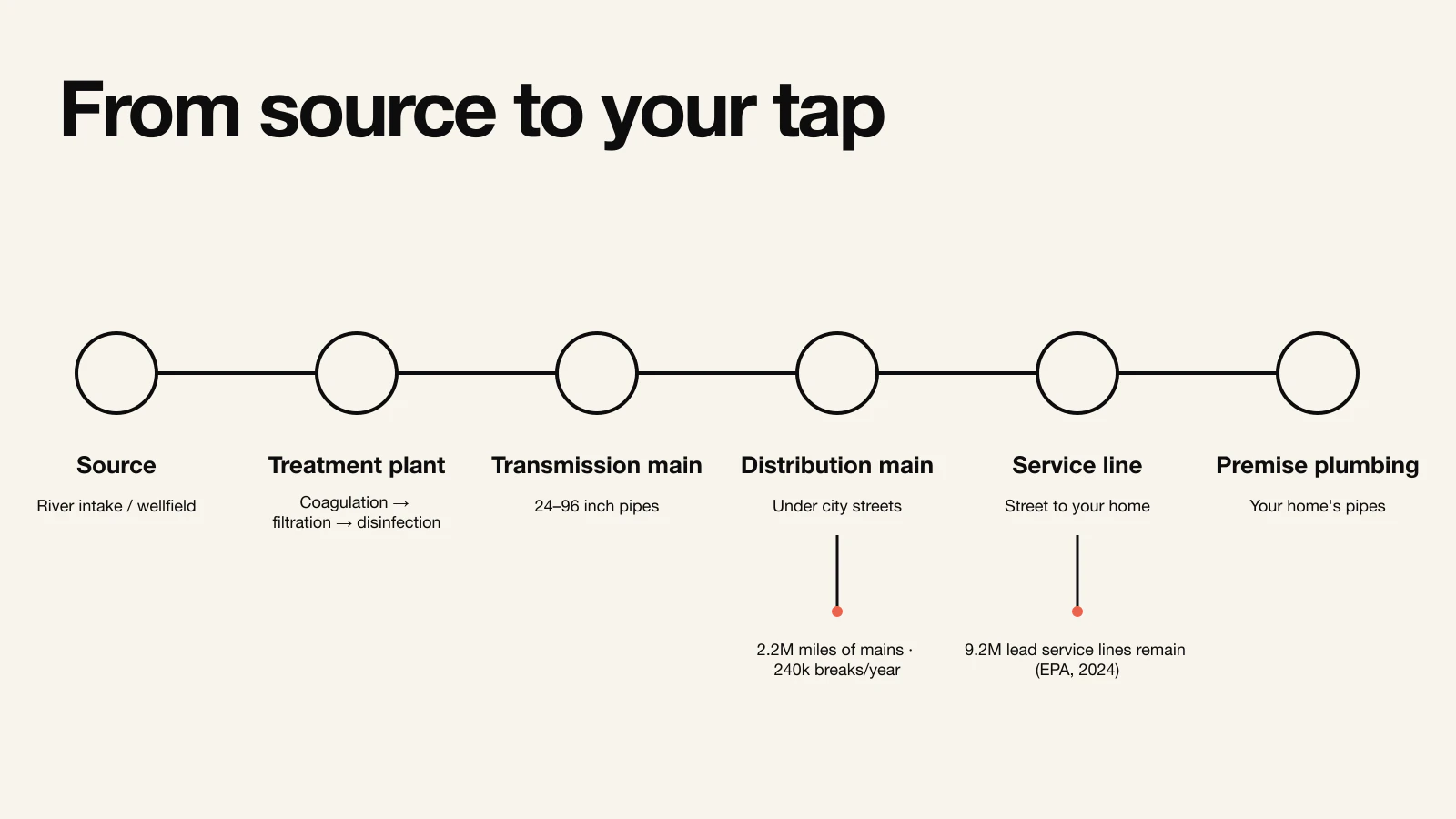 Editorial diagram of the six-step journey from source to tap: river intake, treatment plant, transmission main, distribution main, service line, premise plumbing