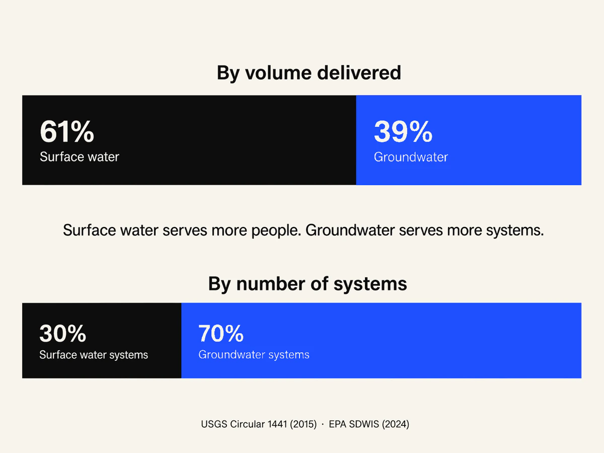 Two-bar chart showing 61/39 surface-to-groundwater volume split flipped against system count
