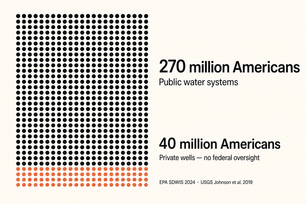 Editorial dot grid showing 270 million Americans on public water systems versus 40 million on private wells