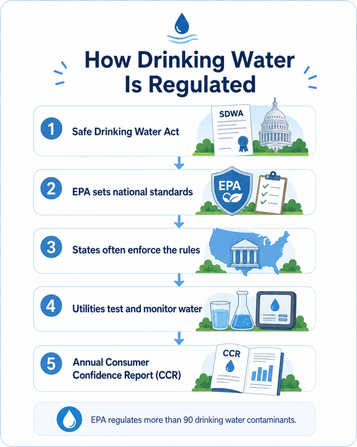 Infographic: How drinking water is regulated β Safe Drinking Water Act, EPA sets national standards, states often enforce the rules, utilities test and monitor water, and the annual Consumer Confidence Report.