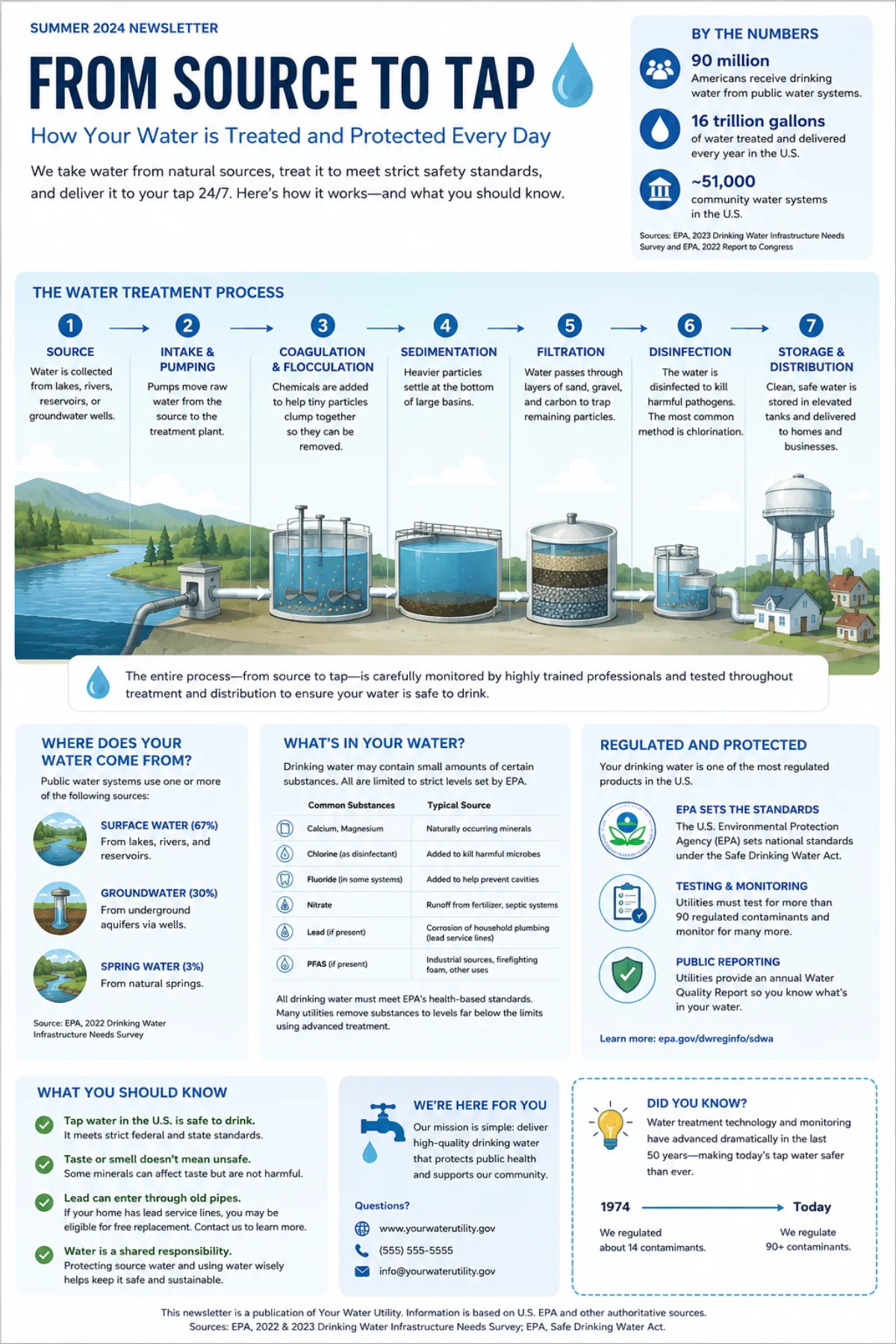 Infographic: From Source to Tap β the 7-step U.S. water treatment process, key public health stats, and how drinking water is regulated.