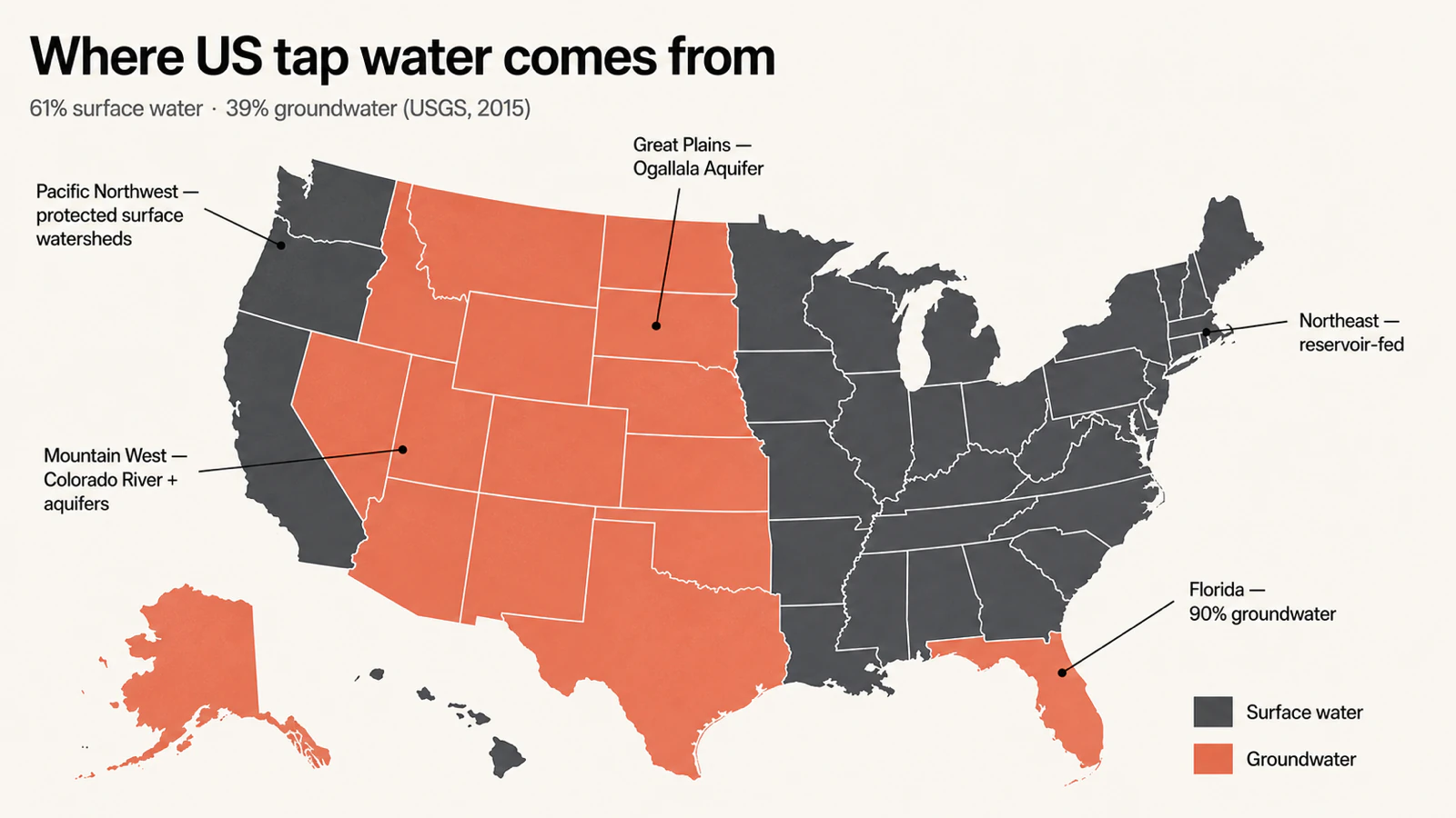 US map showing regional split between surface-water-dominant states and groundwater-dominant states