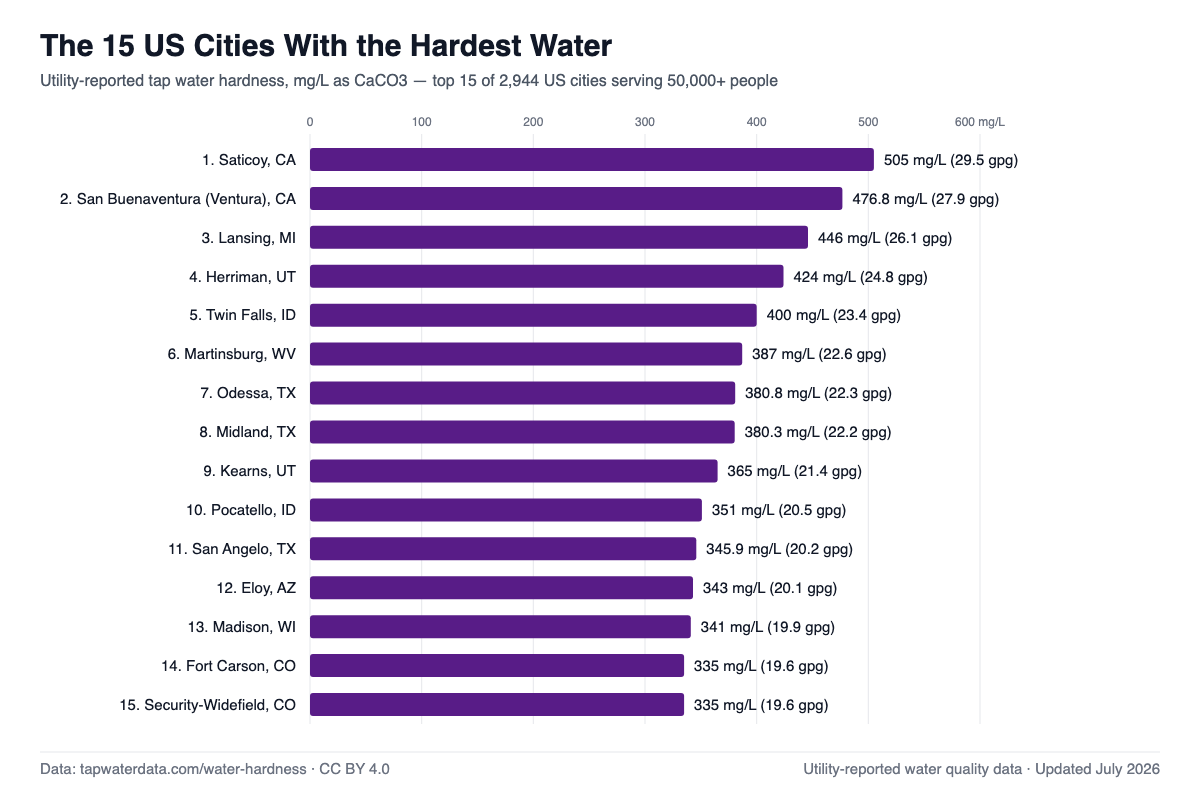 Horizontal bar chart ranking the 15 US cities with the hardest water among cities serving 50,000+ people, led by Saticoy, CA at 505.0 mg/L as calcium carbonate (29.5 grains per gallon).